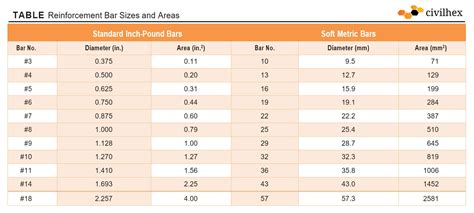 sheet metal reinforcing bars|reinforcing steel bar chart.